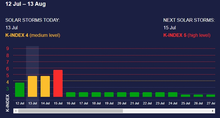 Сильна та затяжна магнітна буря накриє Землю у вихідні: штормити буде 5 днів поспіль